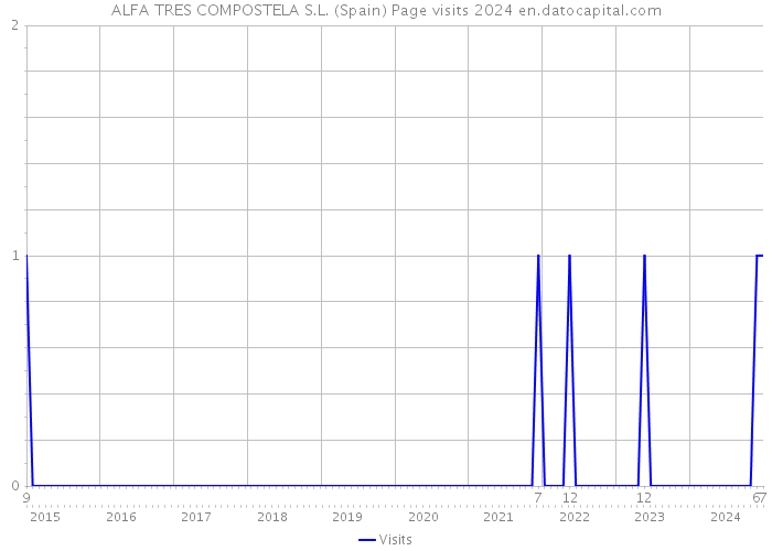 ALFA TRES COMPOSTELA S.L. (Spain) Page visits 2024 