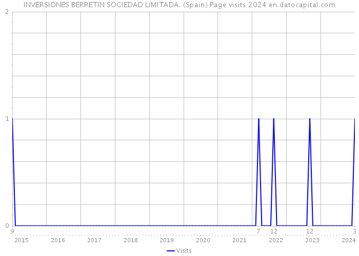 INVERSIONES BERRETIN SOCIEDAD LIMITADA. (Spain) Page visits 2024 