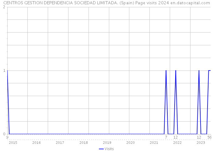 CENTROS GESTION DEPENDENCIA SOCIEDAD LIMITADA. (Spain) Page visits 2024 