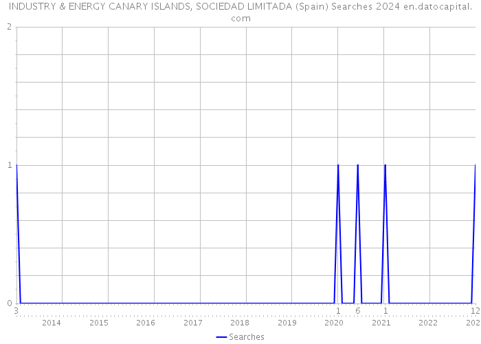 INDUSTRY & ENERGY CANARY ISLANDS, SOCIEDAD LIMITADA (Spain) Searches 2024 