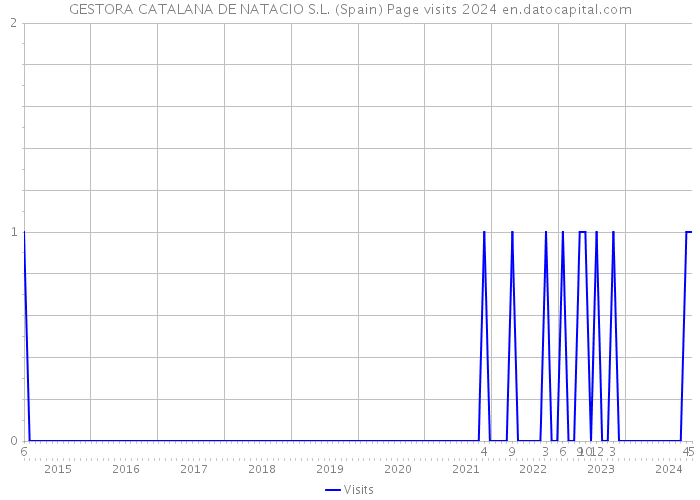 GESTORA CATALANA DE NATACIO S.L. (Spain) Page visits 2024 