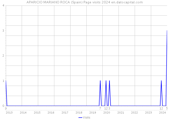 APARICIO MARIANO ROCA (Spain) Page visits 2024 