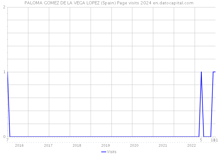 PALOMA GOMEZ DE LA VEGA LOPEZ (Spain) Page visits 2024 