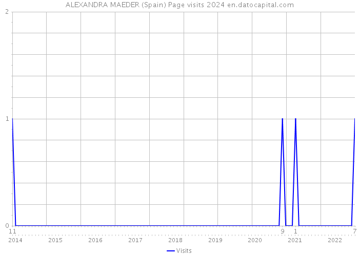 ALEXANDRA MAEDER (Spain) Page visits 2024 