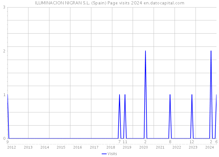 ILUMINACION NIGRAN S.L. (Spain) Page visits 2024 