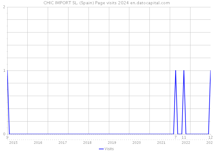 CHIC IMPORT SL. (Spain) Page visits 2024 