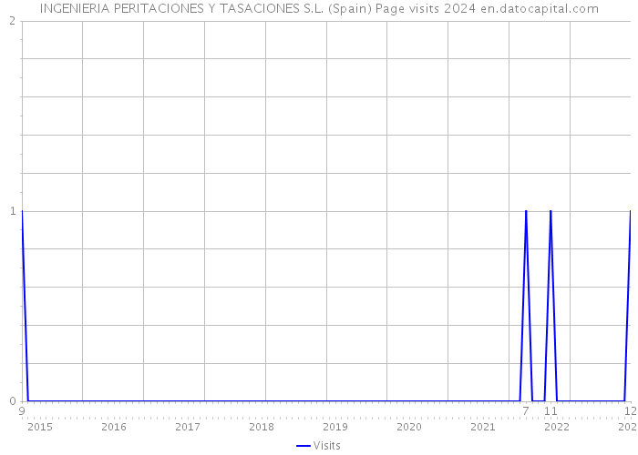 INGENIERIA PERITACIONES Y TASACIONES S.L. (Spain) Page visits 2024 