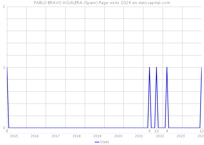 PABLO BRAVO AGUILERA (Spain) Page visits 2024 