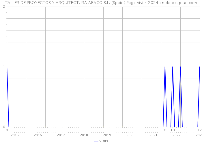 TALLER DE PROYECTOS Y ARQUITECTURA ABACO S.L. (Spain) Page visits 2024 