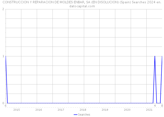 CONSTRUCCION Y REPARACION DE MOLDES ENBAR, SA (EN DISOLUCION) (Spain) Searches 2024 