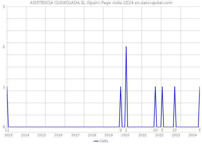 ASISTENCIA GUINIGUADA SL (Spain) Page visits 2024 