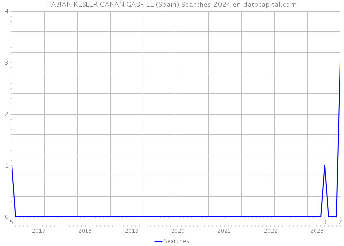 FABIAN KESLER CANAN GABRIEL (Spain) Searches 2024 