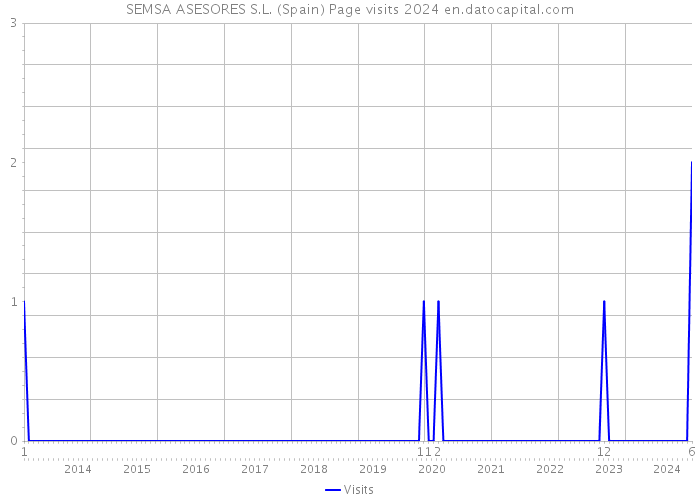 SEMSA ASESORES S.L. (Spain) Page visits 2024 