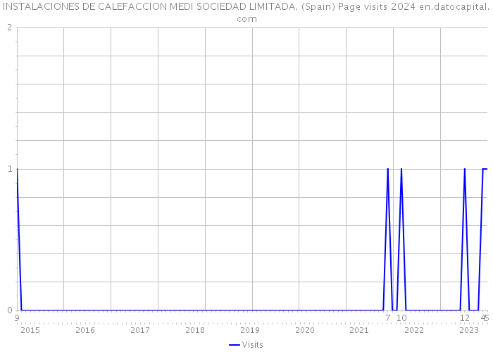 INSTALACIONES DE CALEFACCION MEDI SOCIEDAD LIMITADA. (Spain) Page visits 2024 