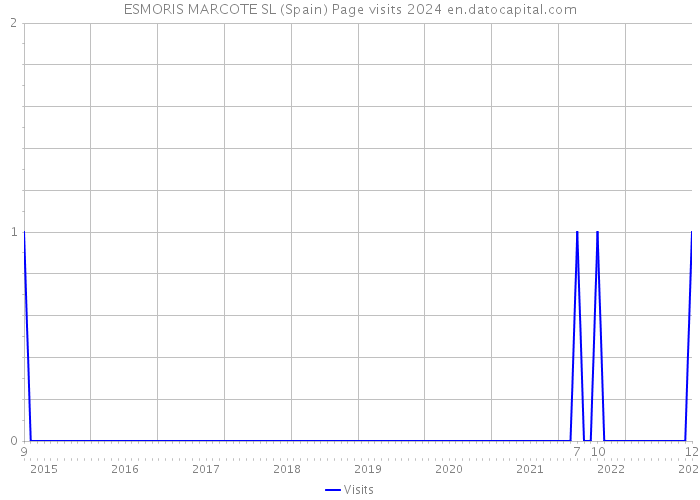 ESMORIS MARCOTE SL (Spain) Page visits 2024 