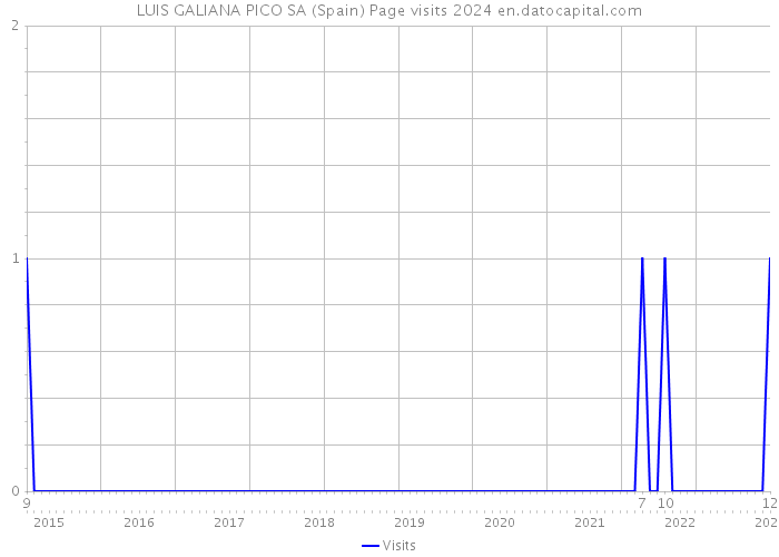 LUIS GALIANA PICO SA (Spain) Page visits 2024 