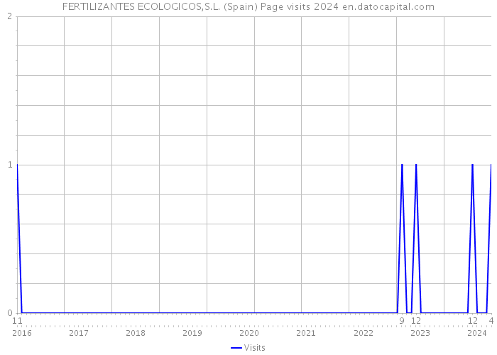 FERTILIZANTES ECOLOGICOS,S.L. (Spain) Page visits 2024 
