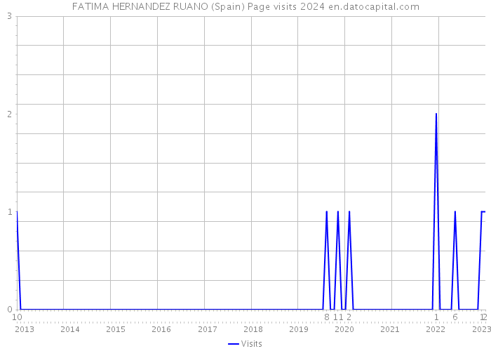 FATIMA HERNANDEZ RUANO (Spain) Page visits 2024 