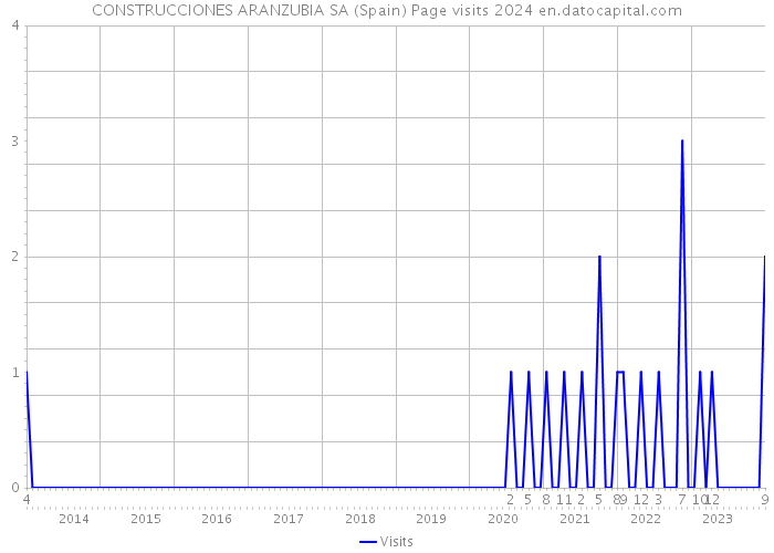 CONSTRUCCIONES ARANZUBIA SA (Spain) Page visits 2024 