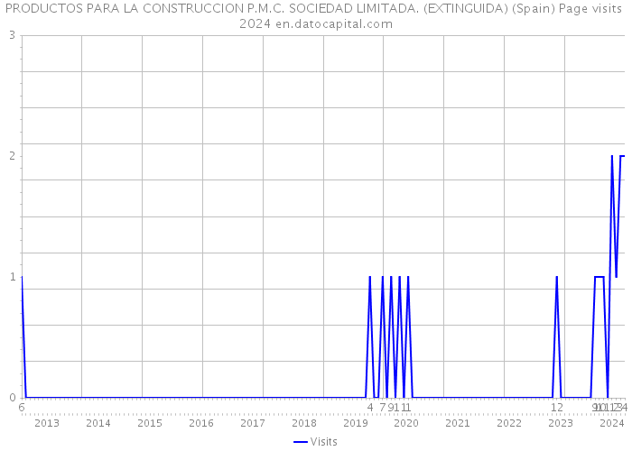 PRODUCTOS PARA LA CONSTRUCCION P.M.C. SOCIEDAD LIMITADA. (EXTINGUIDA) (Spain) Page visits 2024 