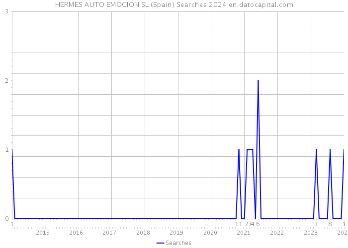 HERMES AUTO EMOCION SL (Spain) Searches 2024 