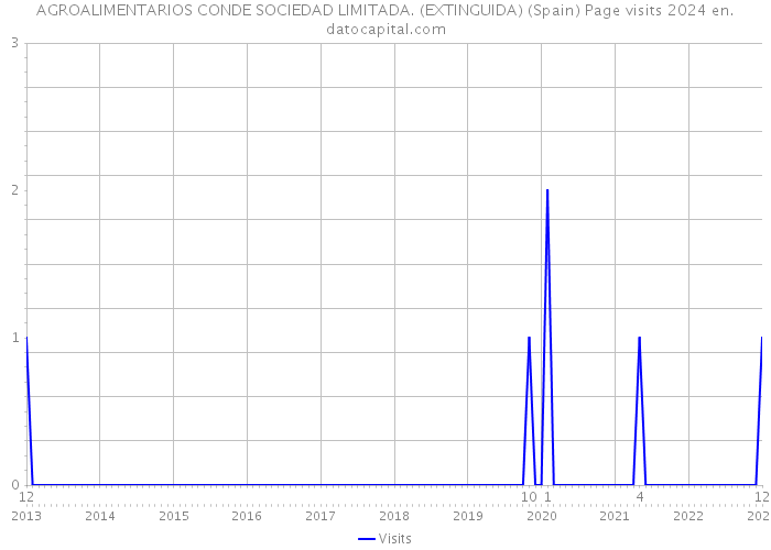 AGROALIMENTARIOS CONDE SOCIEDAD LIMITADA. (EXTINGUIDA) (Spain) Page visits 2024 