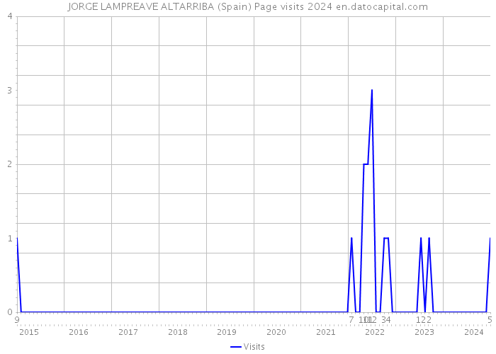 JORGE LAMPREAVE ALTARRIBA (Spain) Page visits 2024 