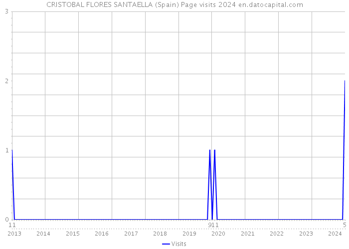 CRISTOBAL FLORES SANTAELLA (Spain) Page visits 2024 