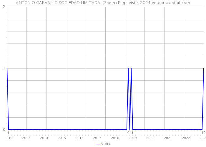 ANTONIO CARVALLO SOCIEDAD LIMITADA. (Spain) Page visits 2024 