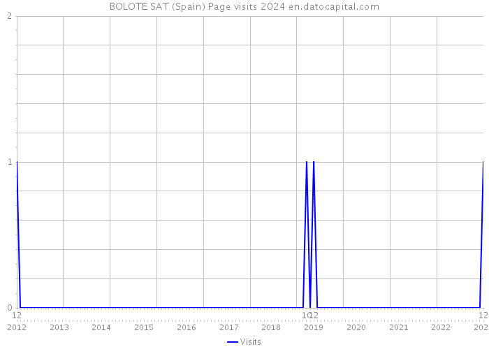BOLOTE SAT (Spain) Page visits 2024 
