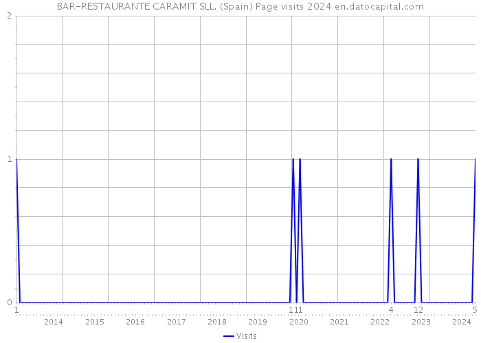 BAR-RESTAURANTE CARAMIT SLL. (Spain) Page visits 2024 