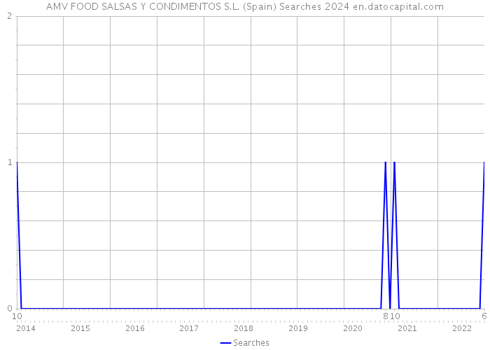 AMV FOOD SALSAS Y CONDIMENTOS S.L. (Spain) Searches 2024 