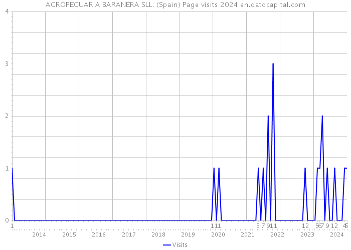 AGROPECUARIA BARANERA SLL. (Spain) Page visits 2024 