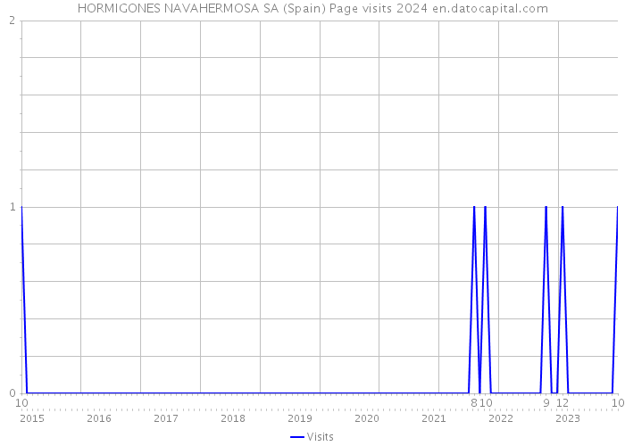 HORMIGONES NAVAHERMOSA SA (Spain) Page visits 2024 