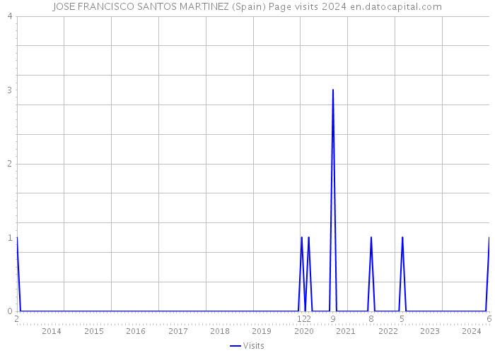 JOSE FRANCISCO SANTOS MARTINEZ (Spain) Page visits 2024 