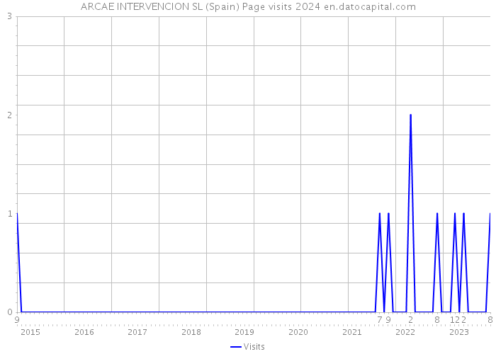 ARCAE INTERVENCION SL (Spain) Page visits 2024 