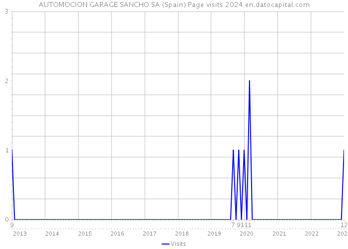 AUTOMOCION GARAGE SANCHO SA (Spain) Page visits 2024 