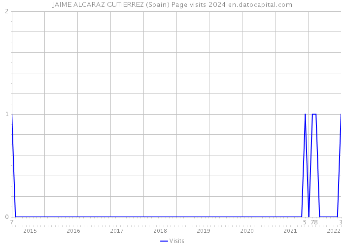 JAIME ALCARAZ GUTIERREZ (Spain) Page visits 2024 