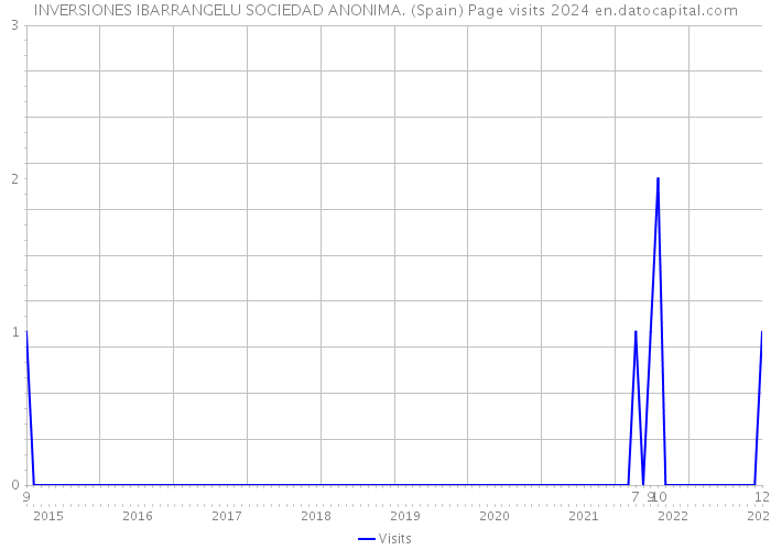 INVERSIONES IBARRANGELU SOCIEDAD ANONIMA. (Spain) Page visits 2024 