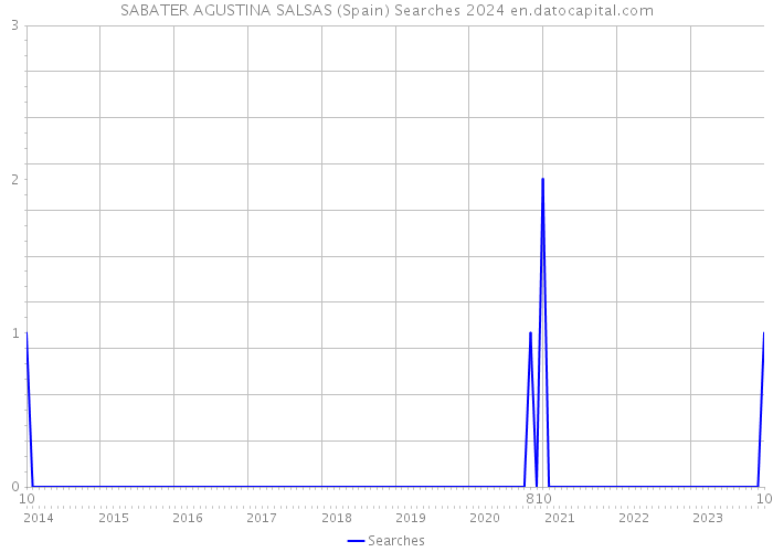 SABATER AGUSTINA SALSAS (Spain) Searches 2024 