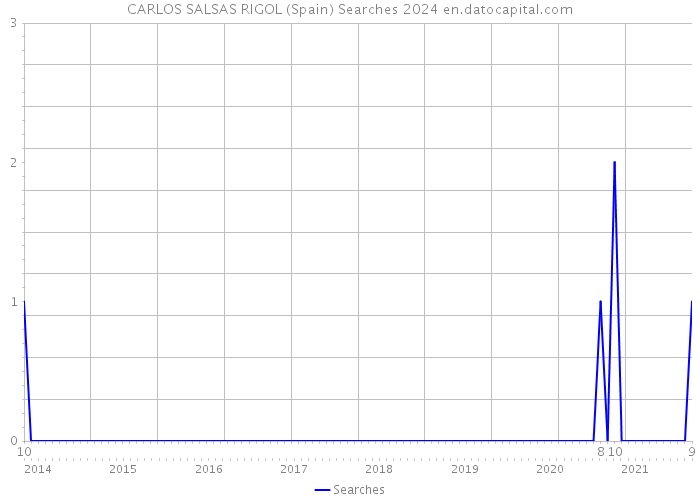 CARLOS SALSAS RIGOL (Spain) Searches 2024 