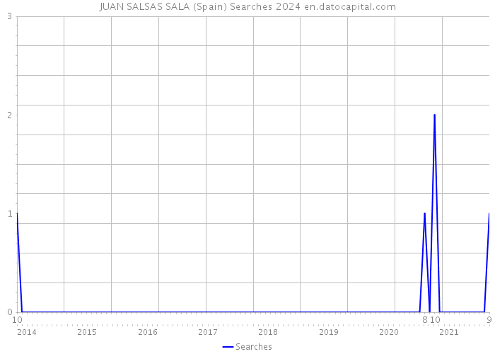 JUAN SALSAS SALA (Spain) Searches 2024 