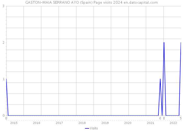 GASTON-MAIA SERRANO AYO (Spain) Page visits 2024 