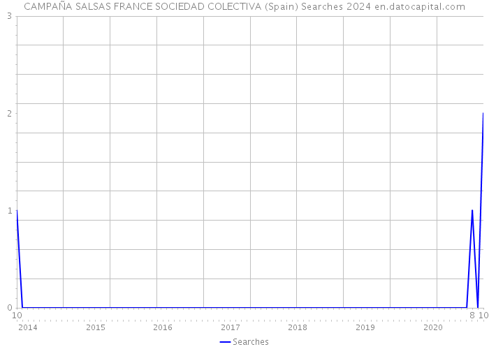 CAMPAÑA SALSAS FRANCE SOCIEDAD COLECTIVA (Spain) Searches 2024 