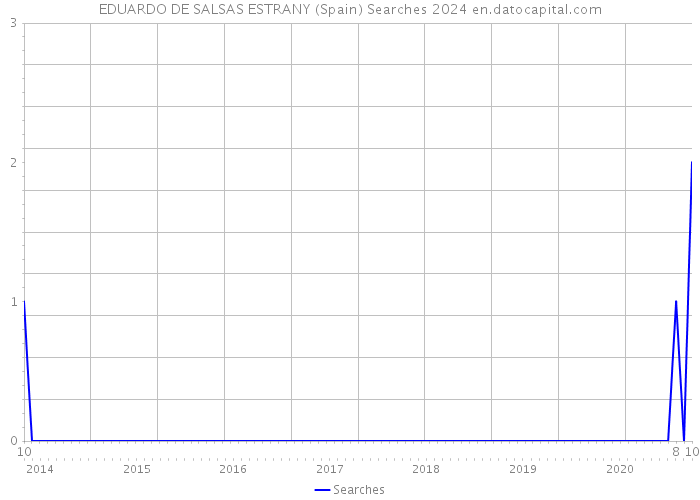 EDUARDO DE SALSAS ESTRANY (Spain) Searches 2024 