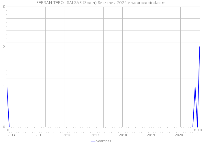 FERRAN TEROL SALSAS (Spain) Searches 2024 
