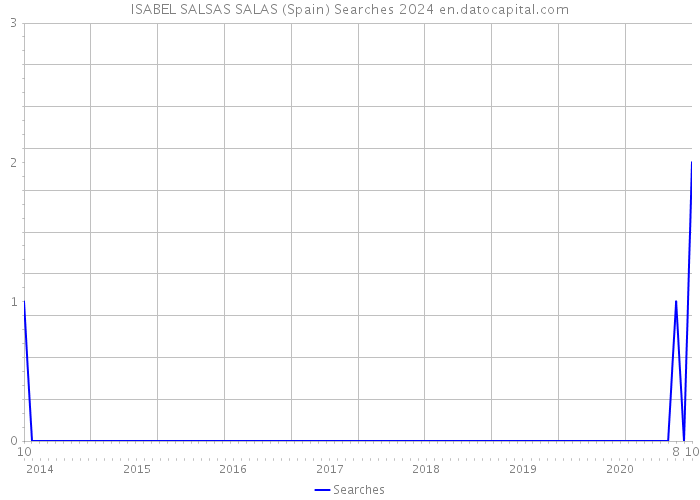 ISABEL SALSAS SALAS (Spain) Searches 2024 