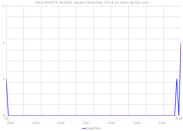 SALA MARTA SALSAS (Spain) Searches 2024 