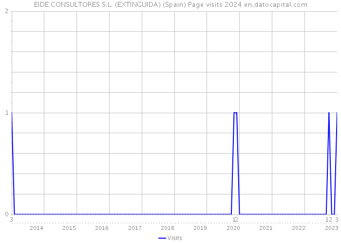 EIDE CONSULTORES S.L. (EXTINGUIDA) (Spain) Page visits 2024 