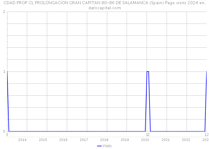 CDAD PROP CL PROLONGACION GRAN CAPITAN 80-86 DE SALAMANCA (Spain) Page visits 2024 